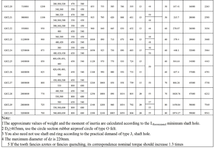 Gear Coupling