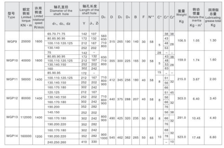 Gear Coupling With Brake Disc
