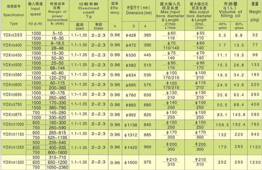 YOXVS Flexible Bucket Wheel Excavator Fluid Coupling