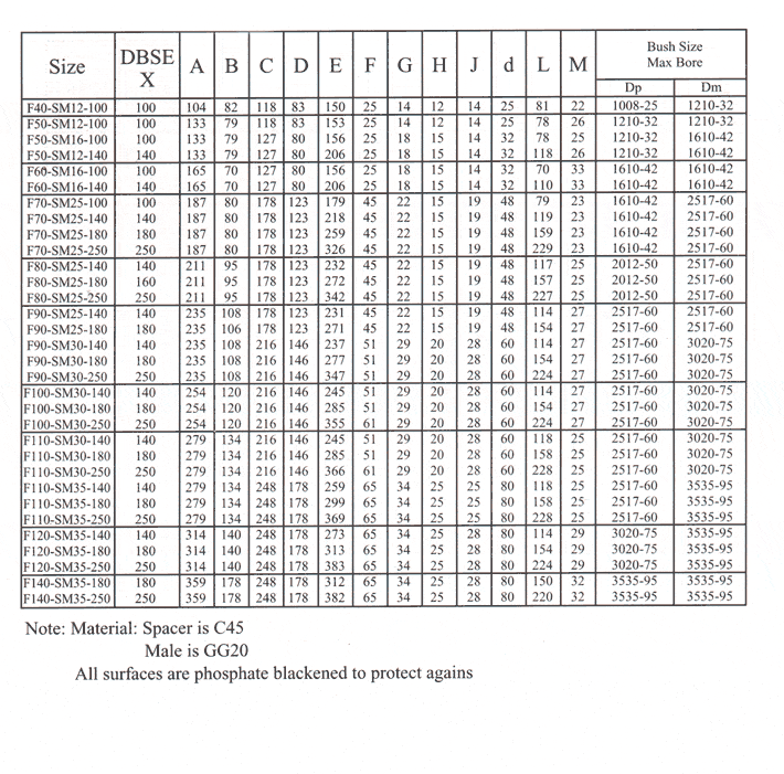 Spacer Coupling