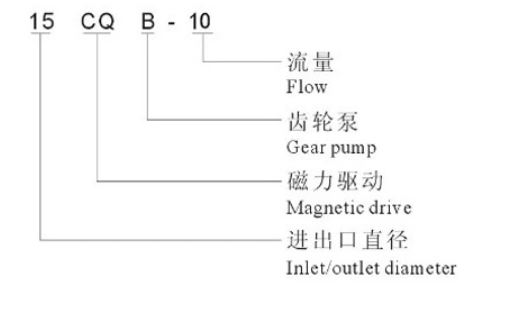 Magnetic Coupling Gear For Pumps Industrial