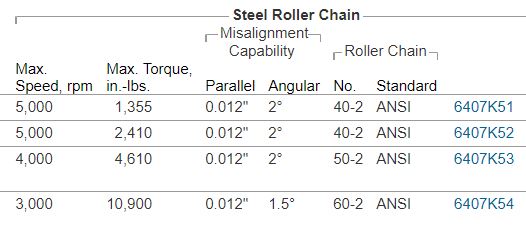 Chain Couplings Roller Chain Type