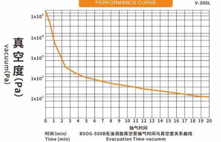 G-500B Dry Oil Free Oil-less Rotary Vane Scroll  Vacuum Pump with Air Cooled  220V 380V