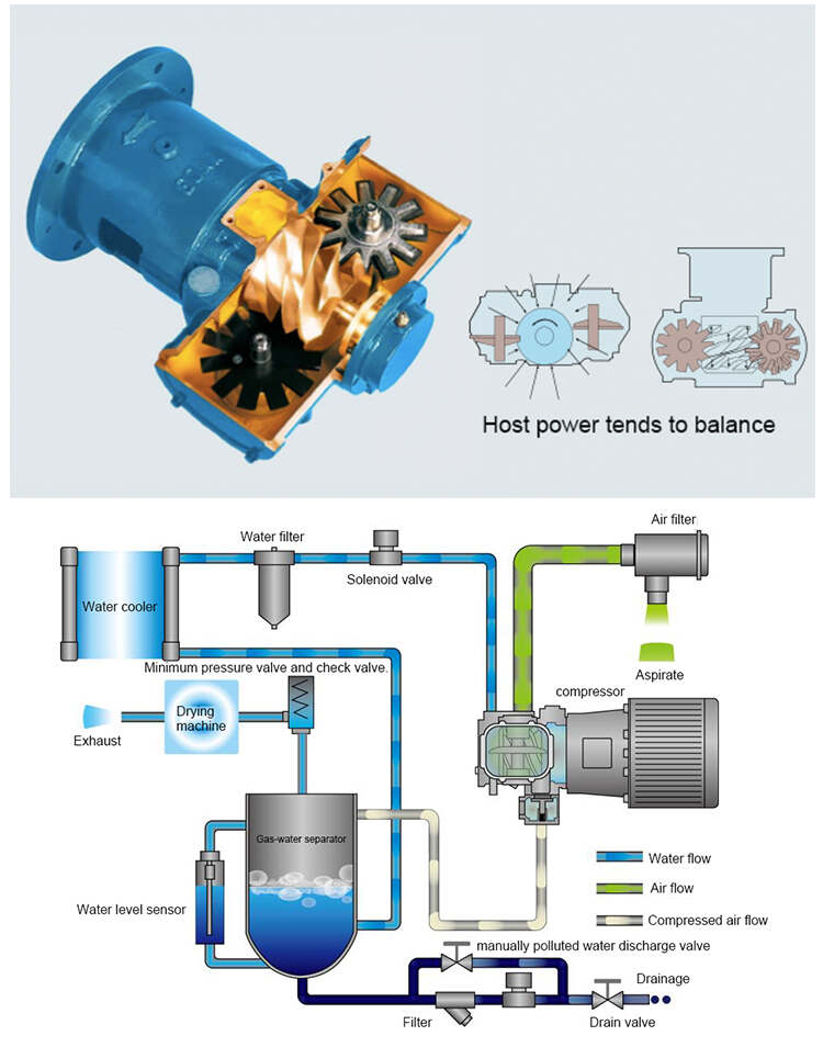 Durable 500 psi High Pressure Oil-free PM VSD Two-stage Screw Air Compressor With Stainless Steel Connection