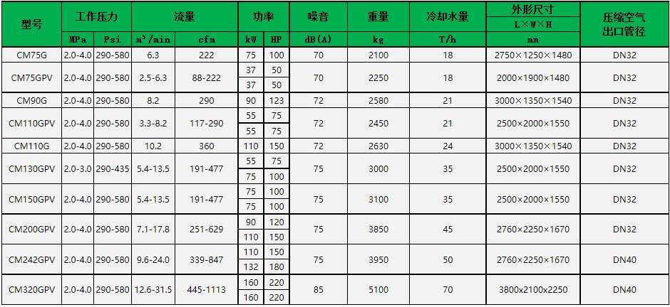 Portable High Efficiency Energy Saving CM/G Series Oil-Free Screw Air Compressor Medium Pressure Water for PET Bottle Blowing