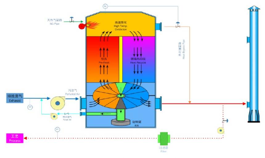 VOCs Exhaust Gas Treatment RTO Regenerative Thermal Oxidizer for Petrochemical Industry
