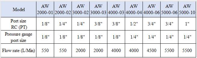 AC Series AW5000-06/10 Air Source Treatment Unit Filter Pressure Regulator for Compressed Air System