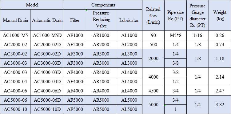 AC Series AC3000-02/03 Air Source Treatment Unit Pneumatic Parts for Compressed Air System