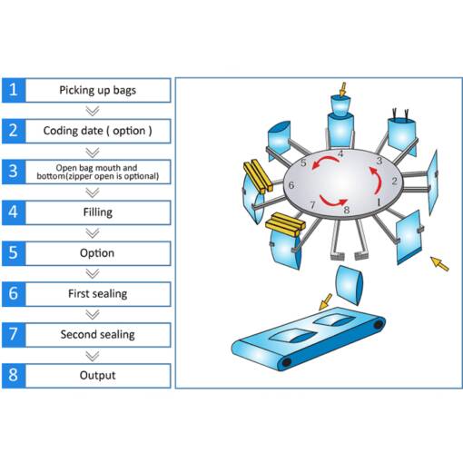 Volumetric Cup Metering Device for Packaging Non-fragile Easy to Measure Regular Shape Materials