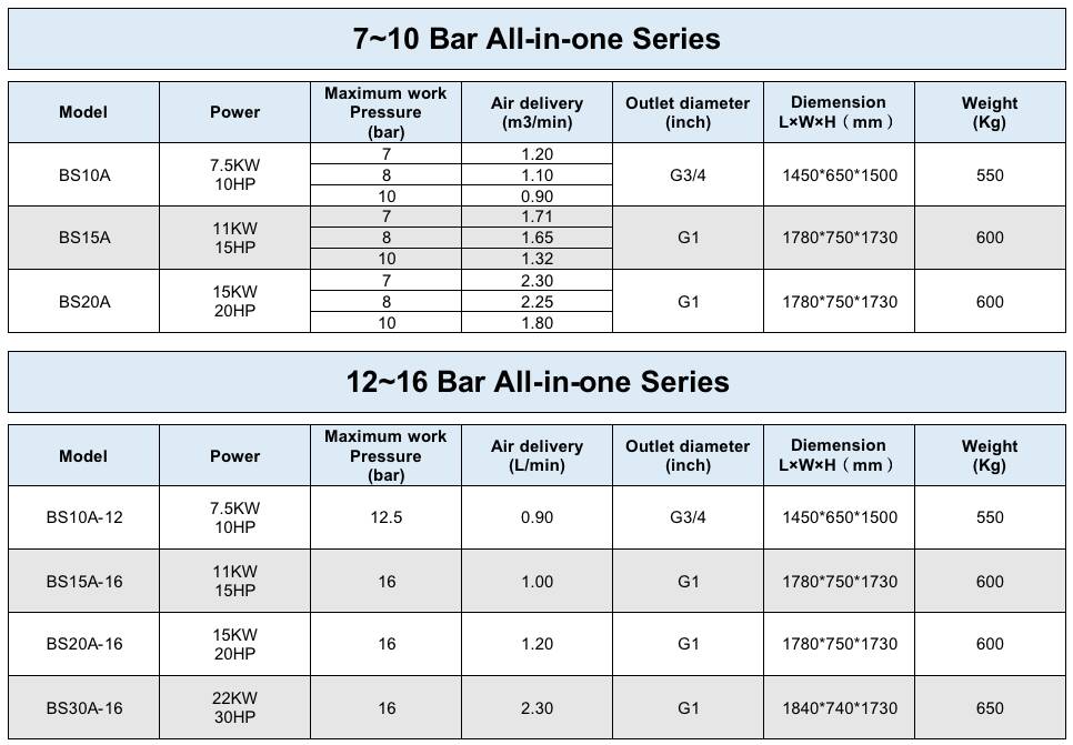 Ultra Silent 22 KW 30 HP 15 Bar~16 bar All in One High Pressure Rotary Screw Air Compressor for Fiber Laser Cutting Machine