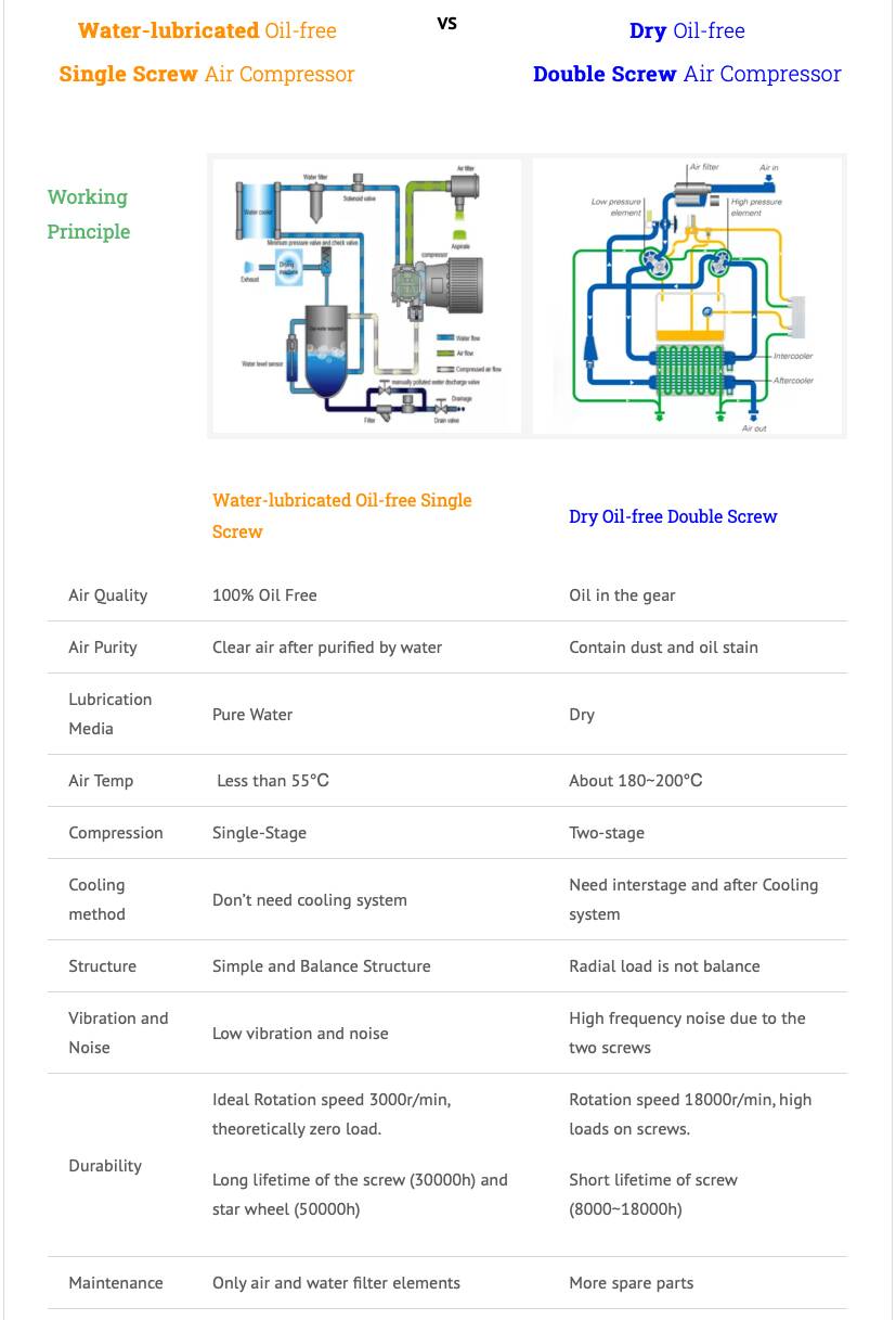 Durable 500 psi High Pressure Oil-free PM VSD Two-stage Screw Air Compressor With Stainless Steel Connection