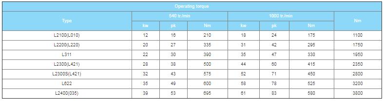 PTO Drive Shaft for Agricultural Machine and Tractor, L Series German (Metric) Lemon Shape, China Manufacturer OEM / ODM