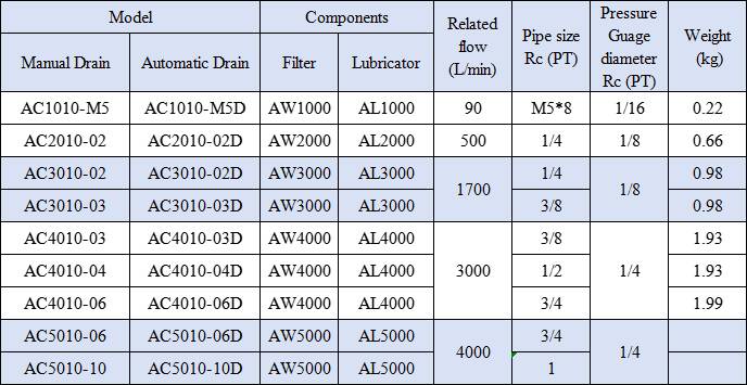 AC Series AC3010-02/03 Two Union Air Source Treatment Unit Pneumatic Parts for Compressed Air System