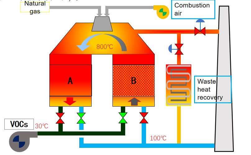 VOCs Exhaust Gas Treatment RTO Regenerative Thermal Oxidizer for Petrochemical Industry