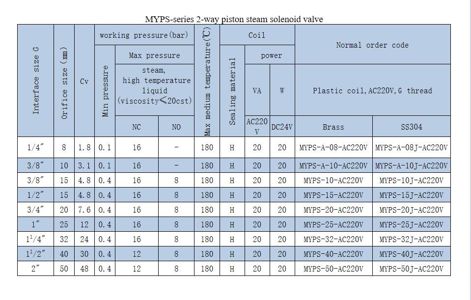 MYPS-40 MYPS Series Two Position Two-way Piston Pilot Piston Solenoid Valve for Sale