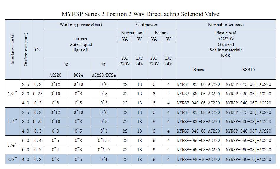 Wholesale Customized MYRSP-040-10 MYRSP Series 2 Position 2 Way Direct-Acting Solenoid Valve