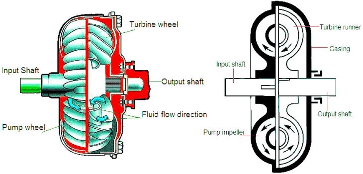 Fluid Coupling